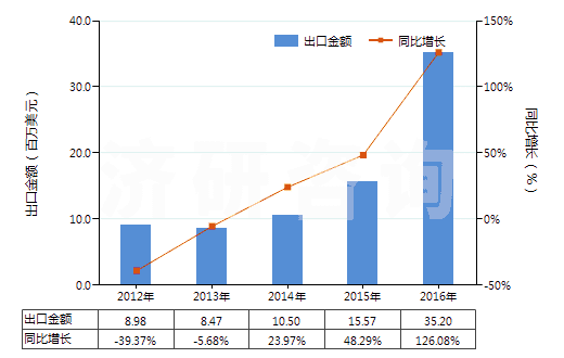 2012-2016年中國老鸛草油(香葉油)(包括浸膏及精油)(HS33012991)出口總額及增速統(tǒng)計